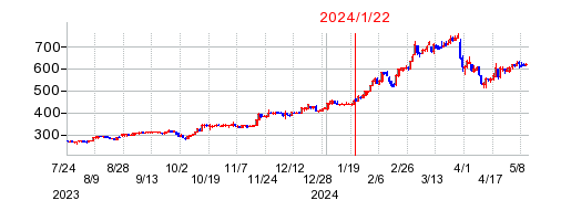 2024年1月22日 15:02前後のの株価チャート